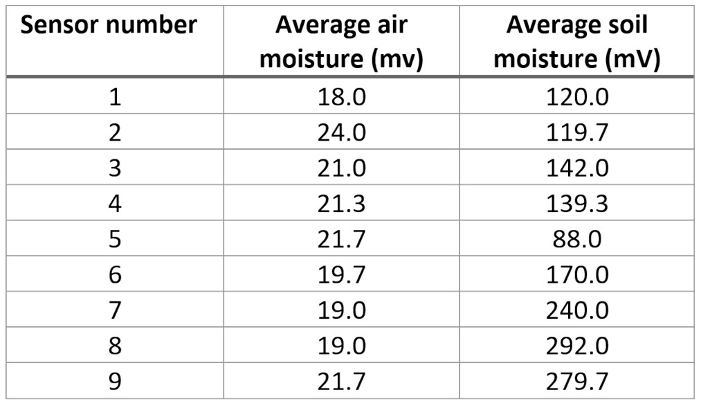 土壤濕度測(cè)量數(shù)據(jù)
